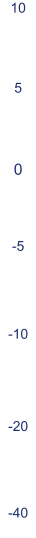 0 -5 -10 -20 -40 5 10