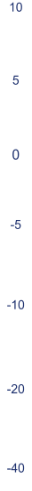 0 -5 -10 -20 -40 5 10